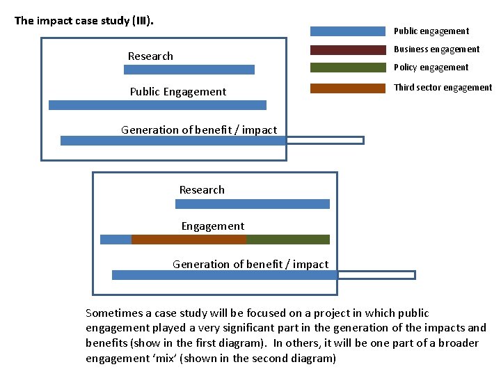 The impact case study (III). Public engagement Research Business engagement Public Engagement Third sector