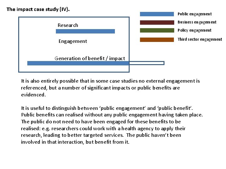 The impact case study (IV). Public engagement Research Business engagement Engagement Third sector engagement