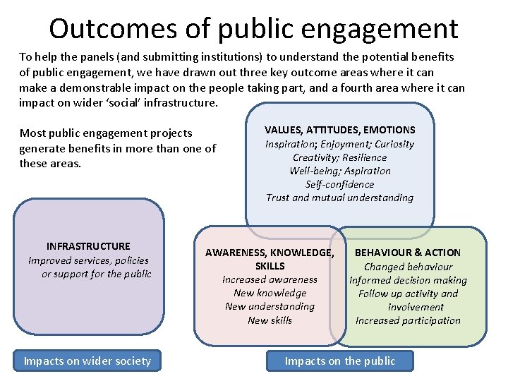 Outcomes of public engagement To help the panels (and submitting institutions) to understand the