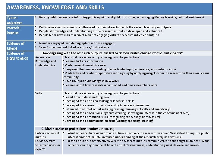 AWARENESS, KNOWLEDGE AND SKILLS Typical objectives Potential impacts • Raising public awareness, informing public