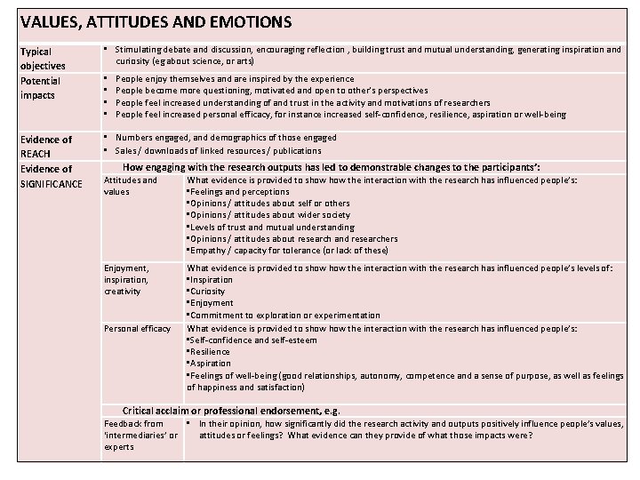 VALUES, ATTITUDES AND EMOTIONS Typical objectives Potential impacts • Stimulating debate and discussion, encouraging