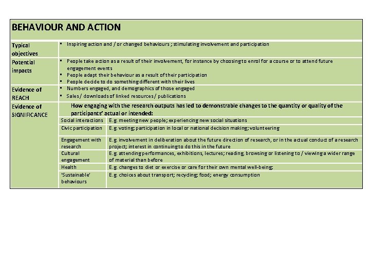 BEHAVIOUR AND ACTION Typical objectives Potential impacts Evidence of REACH Evidence of SIGNIFICANCE •