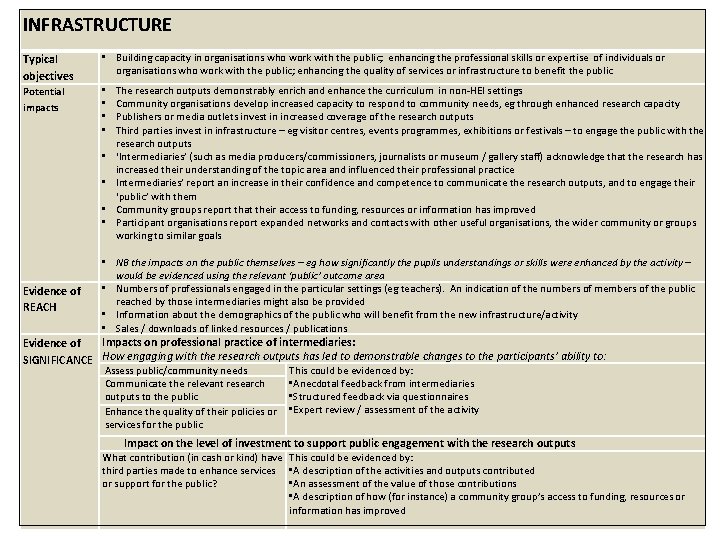 INFRASTRUCTURE Typical objectives • Building capacity in organisations who work with the public; enhancing