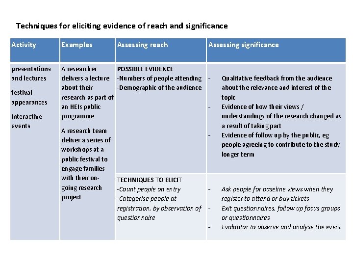 Techniques for eliciting evidence of reach and significance Activity Examples presentations and lectures A