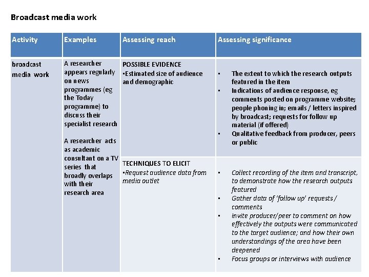 Broadcast media work Activity Examples Assessing reach broadcast media work A researcher POSSIBLE EVIDENCE