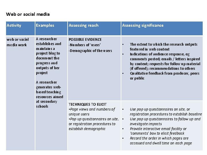 Web or social media Activity Examples Assessing reach Assessing significance web or social media