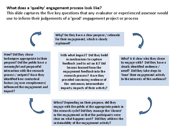 What does a ‘quality’ engagement process look like? This slide captures the five key