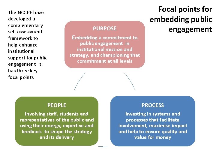 The NCCPE have developed a complementary self assessment framework to help enhance institutional support
