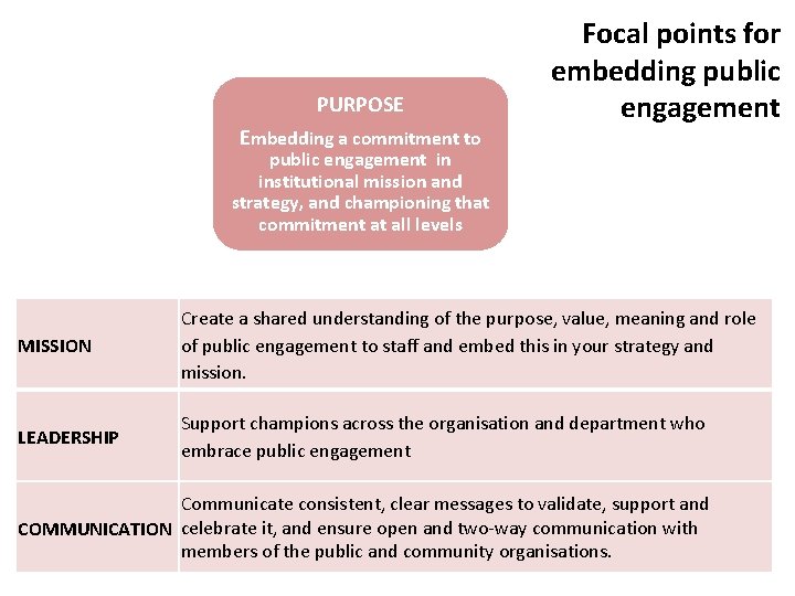 PURPOSE Embedding a commitment to Focal points for embedding public engagement in institutional mission