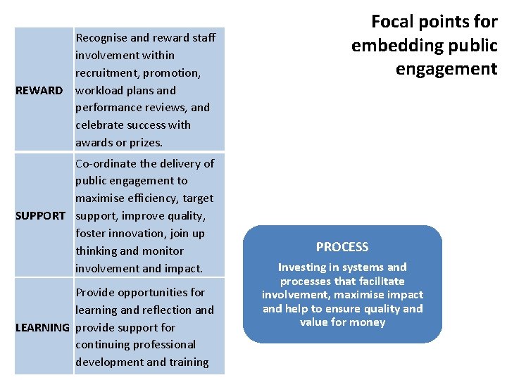 Recognise and reward staff involvement within recruitment, promotion, PURPOSE Embedding a commitment to REWARD