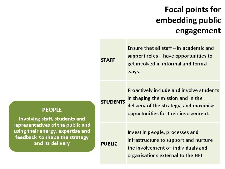PURPOSE Embedding a commitment to Focal points for embedding public engagement in Ensure that
