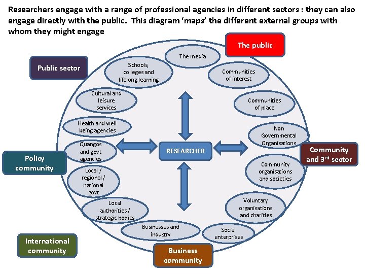 Researchers engage with a range of professional agencies in different sectors : they can