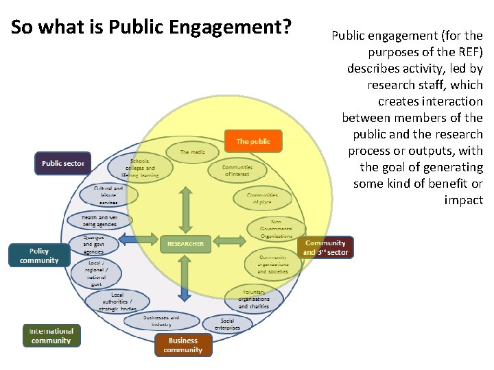 So what is Public Engagement? Public engagement (for the purposes of the REF) describes