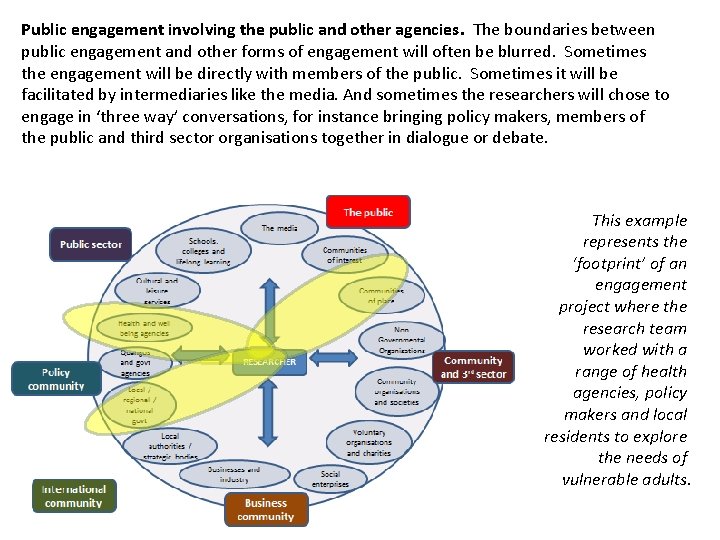 Public engagement involving the public and other agencies. The boundaries between public engagement and