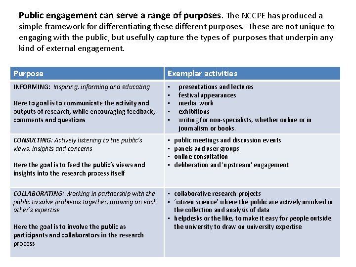 Public engagement can serve a range of purposes. The NCCPE has produced a simple