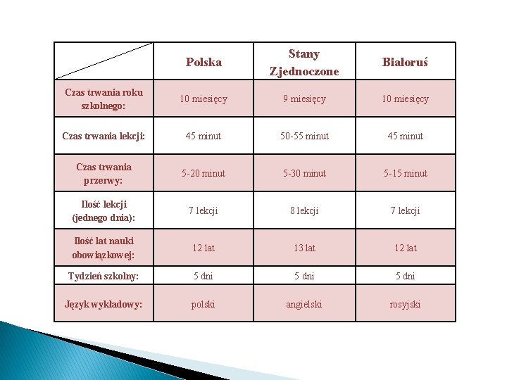 Polska Stany Zjednoczone Białoruś Czas trwania roku szkolnego: 10 miesięcy 9 miesięcy 10 miesięcy