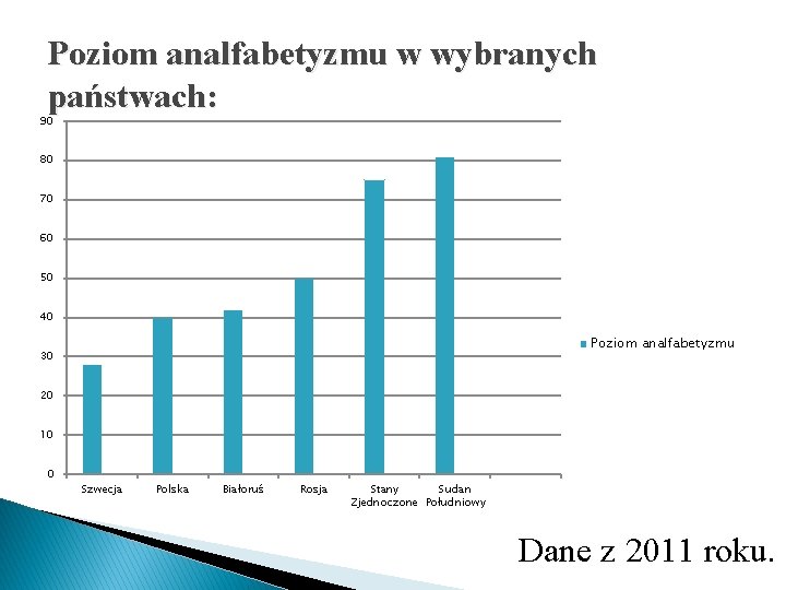 Poziom analfabetyzmu w wybranych państwach: 90 80 70 60 50 40 Poziom analfabetyzmu 30