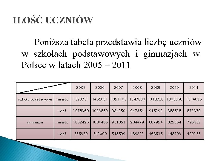 ILOŚĆ UCZNIÓW Poniższa tabela przedstawia liczbę uczniów w szkołach podstawowych i gimnazjach w Polsce