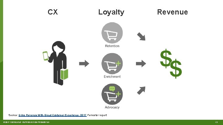 CX Loyalty Revenue Source: Drive Revenue With Great Customer Experience, 2017 Forrester report ©