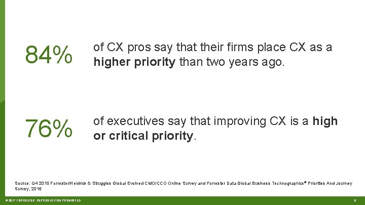 84% of CX pros say that their firms place CX as a higher priority