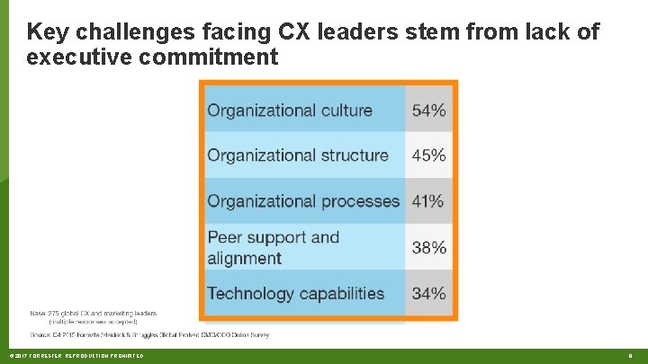 Key challenges facing CX leaders stem from lack of executive commitment © 2017 FORRESTER.
