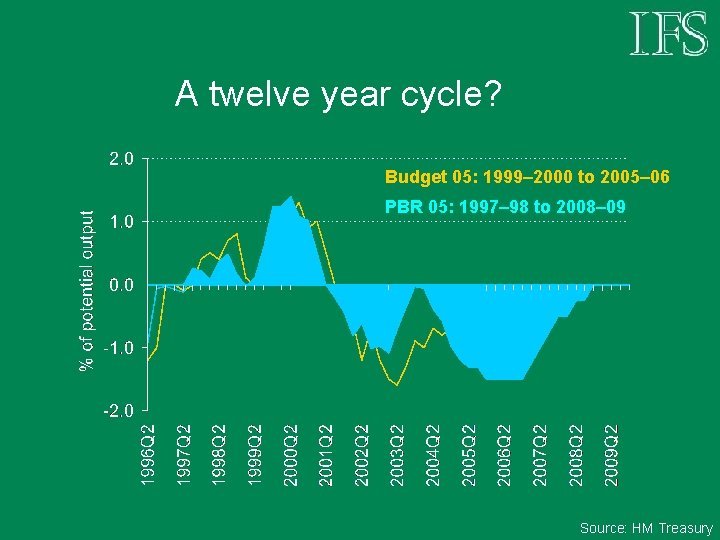 A twelve year cycle? Budget 05: 1999– 2000 to 2005– 06 PBR 05: 1997–