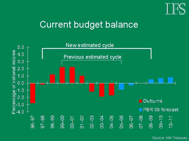 Current budget balance New estimated cycle Previous estimated cycle Source: HM Treasury 