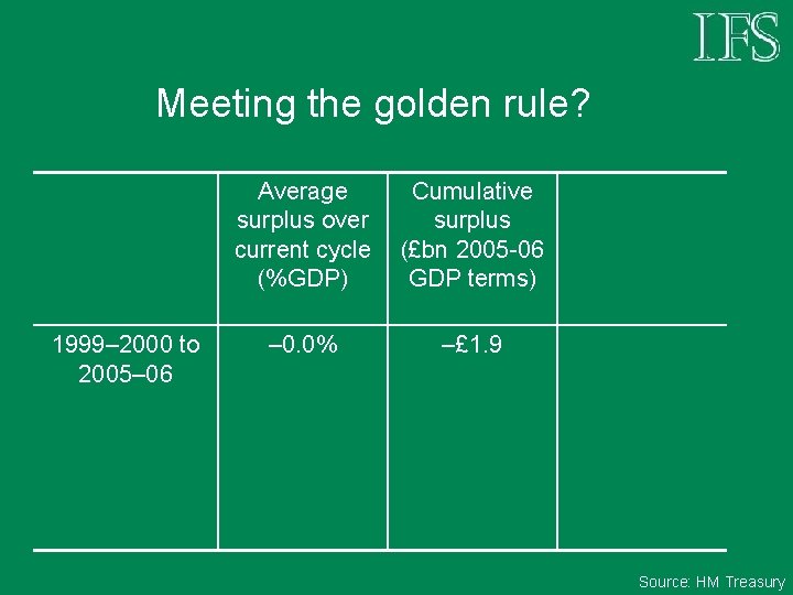 Meeting the golden rule? 1999– 2000 to 2005– 06 Average surplus over current cycle