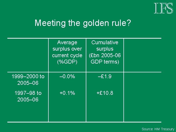 Meeting the golden rule? Average surplus over current cycle (%GDP) Cumulative surplus (£bn 2005