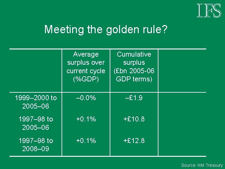 Meeting the golden rule? Average surplus over current cycle (%GDP) Cumulative surplus (£bn 2005