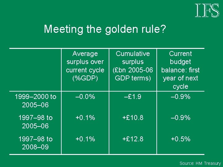 Meeting the golden rule? Average surplus over current cycle (%GDP) Cumulative surplus (£bn 2005
