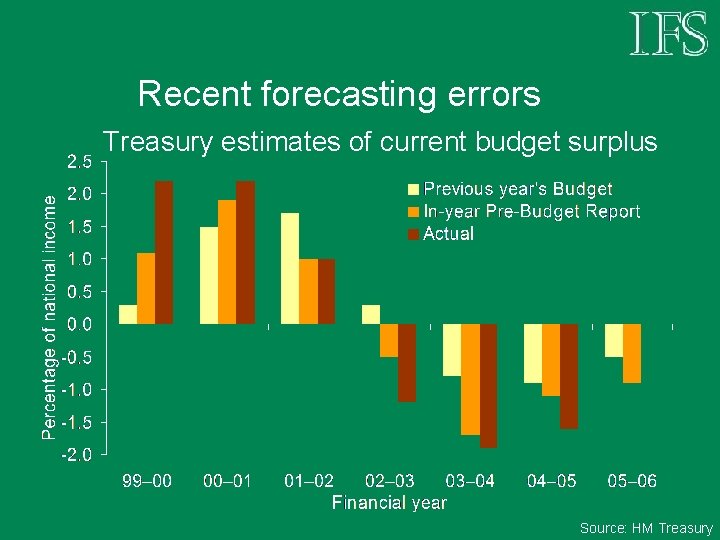 Recent forecasting errors Treasury estimates of current budget surplus Source: HM Treasury 
