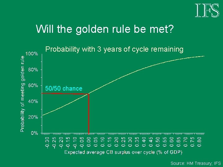 Will the golden rule be met? Probability with 3 years of cycle remaining 50/50