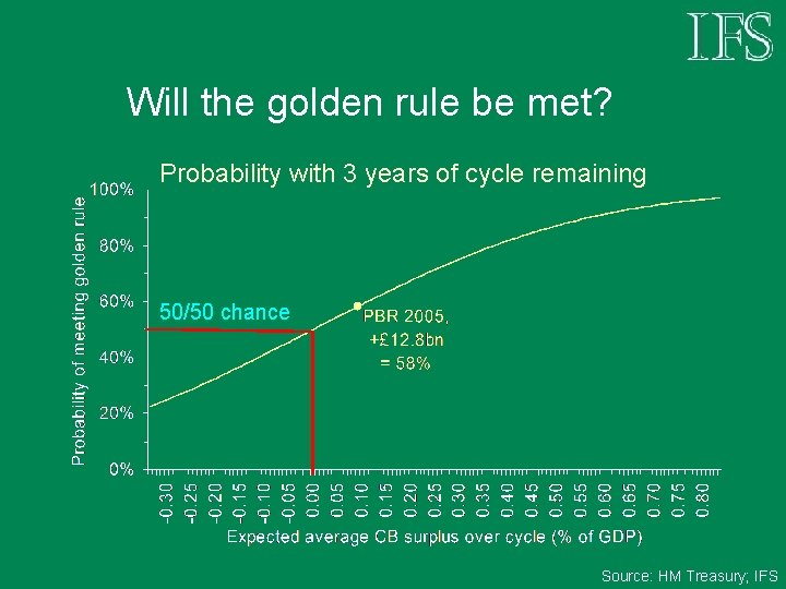Will the golden rule be met? Probability with 3 years of cycle remaining 50/50