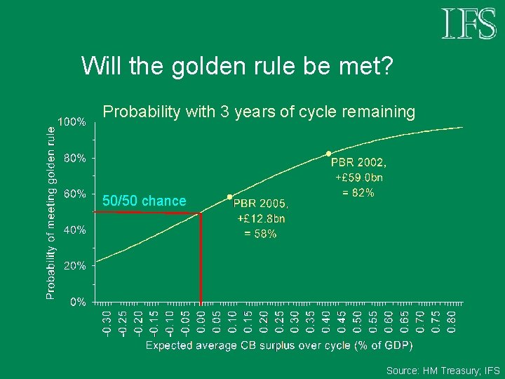 Will the golden rule be met? Probability with 3 years of cycle remaining 50/50