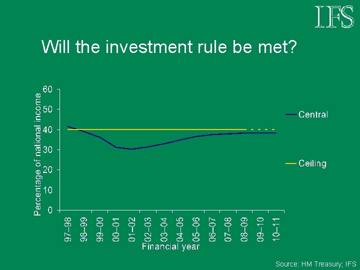 Will the investment rule be met? Source: HM Treasury; IFS 