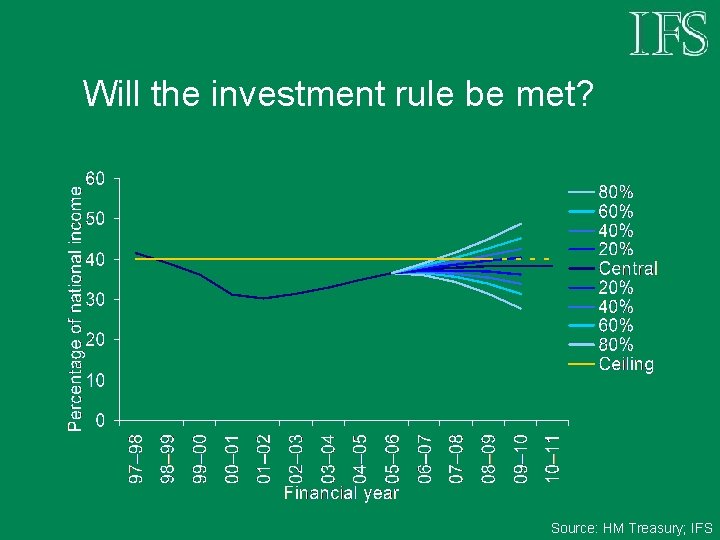 Will the investment rule be met? Source: HM Treasury; IFS 