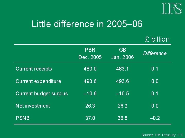 Little difference in 2005– 06 £ billion PBR Dec. 2005 GB Jan. 2006 Difference