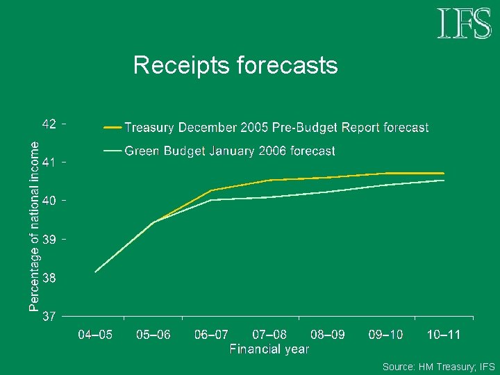 Receipts forecasts Source: HM Treasury; IFS 