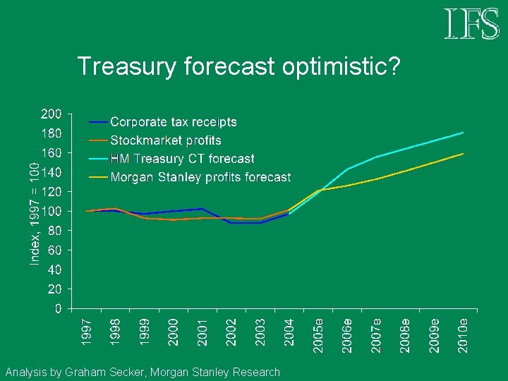 Treasury forecast optimistic? Analysis by Graham Secker, Morgan Stanley Research 