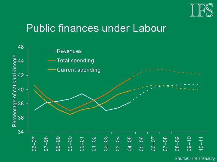 Public finances under Labour Source: HM Treasury 