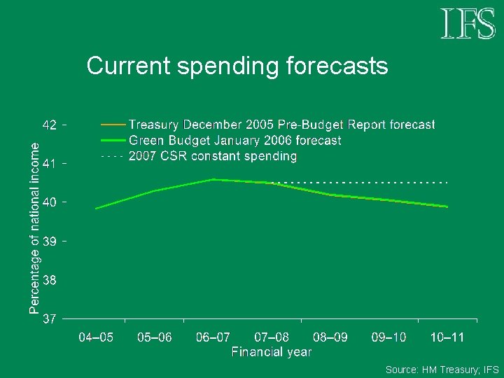 Current spending forecasts Source: HM Treasury; IFS 