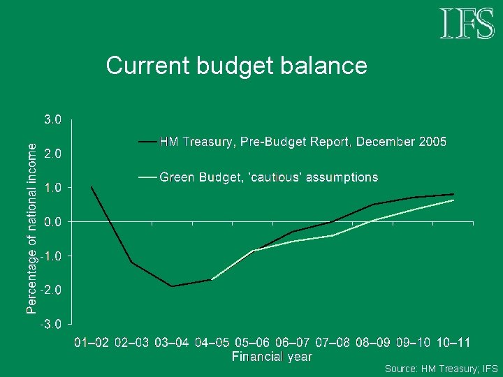 Current budget balance Source: HM Treasury; IFS 