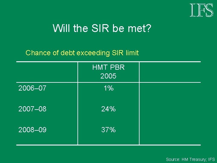 Will the SIR be met? Chance of debt exceeding SIR limit HMT PBR 2005