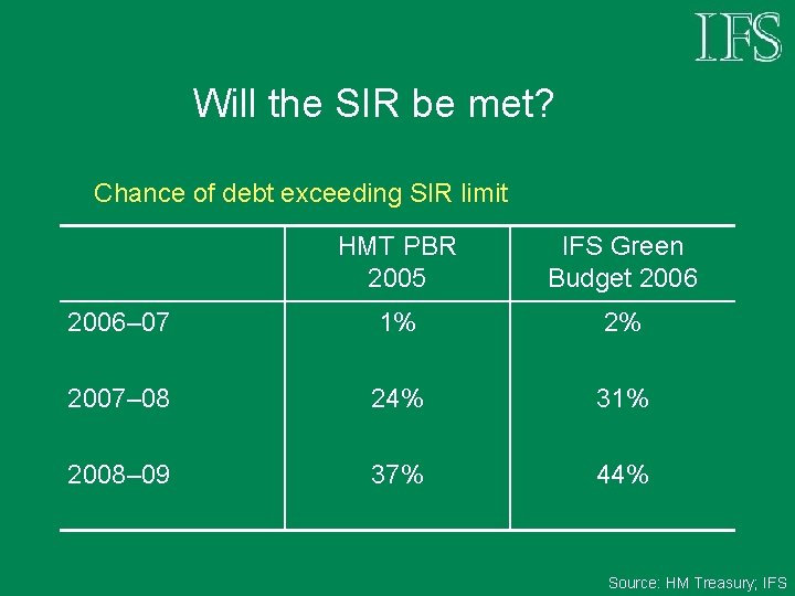 Will the SIR be met? Chance of debt exceeding SIR limit HMT PBR 2005