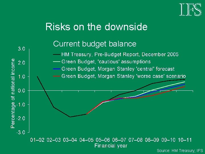 Risks on the downside Current budget balance Source: HM Treasury; IFS 