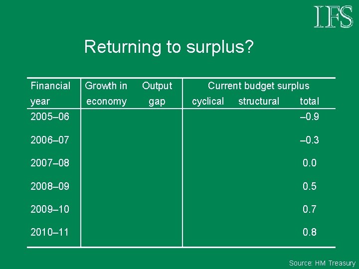 Returning to surplus? Financial Growth in Output year economy gap Current budget surplus cyclical