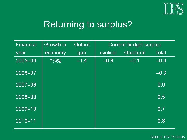 Returning to surplus? Financial Growth in Output year economy gap cyclical structural total 1¾%