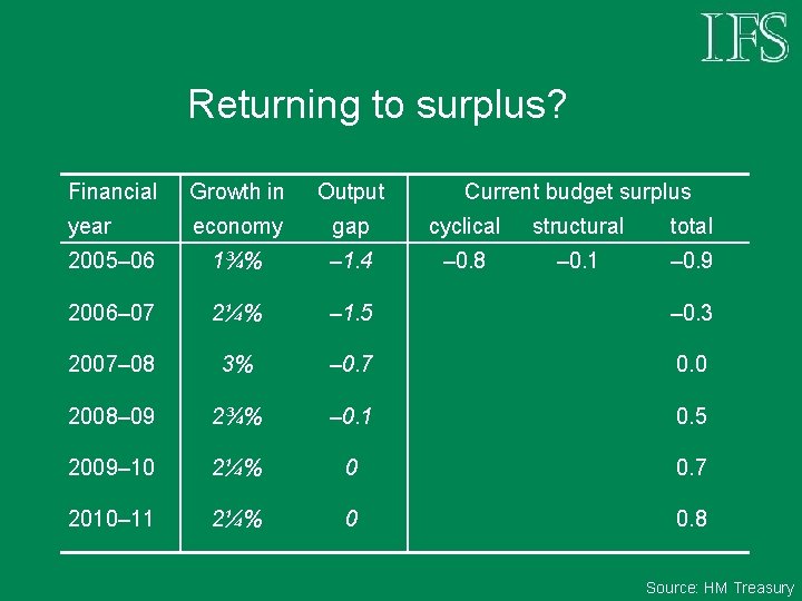 Returning to surplus? Financial Growth in Output Current budget surplus year economy gap cyclical