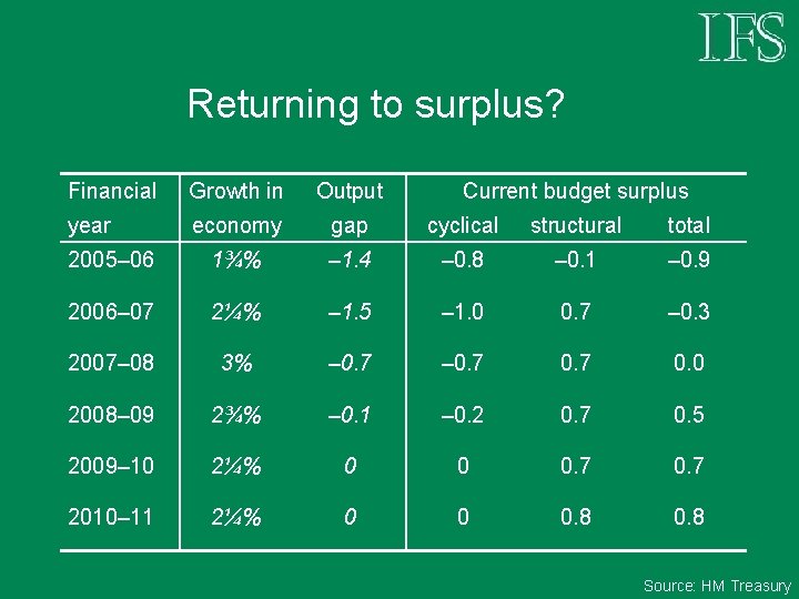 Returning to surplus? Financial Growth in Output Current budget surplus year economy gap cyclical